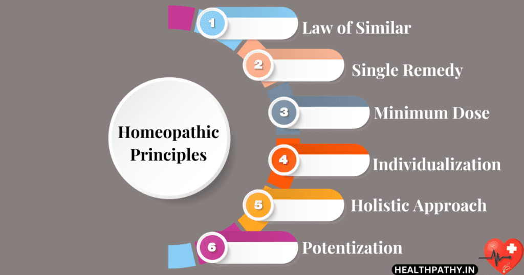 HOMEOPATHIC PRINCIPLES OF MEDICINE